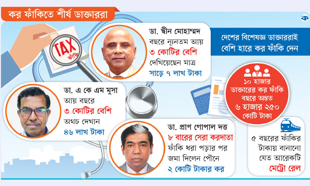 সেরা ডাক্তাররা কর ফাঁকিতেও চ্যাম্পিয়ন