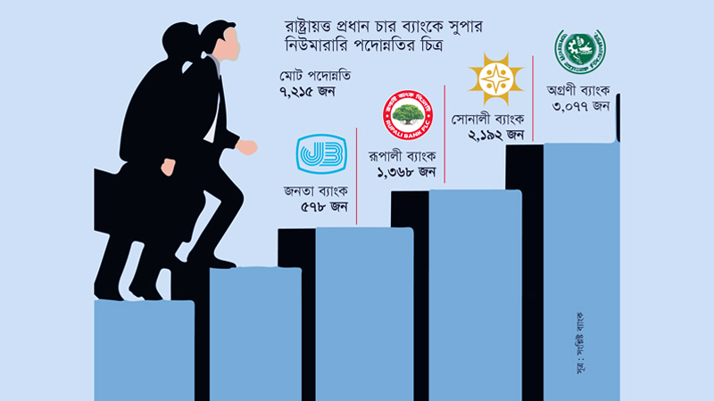 পদ না থাকলেও রাষ্ট্রায়ত্ত চার ব্যাংকে ৭ হাজার ২১৫ জনের পদোন্নতি