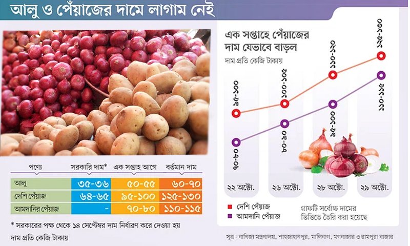 সরকারের বেঁধে দেওয়া মূল্যের দ্বিগুণ দামে আলু-পেঁয়াজ বিক্রি