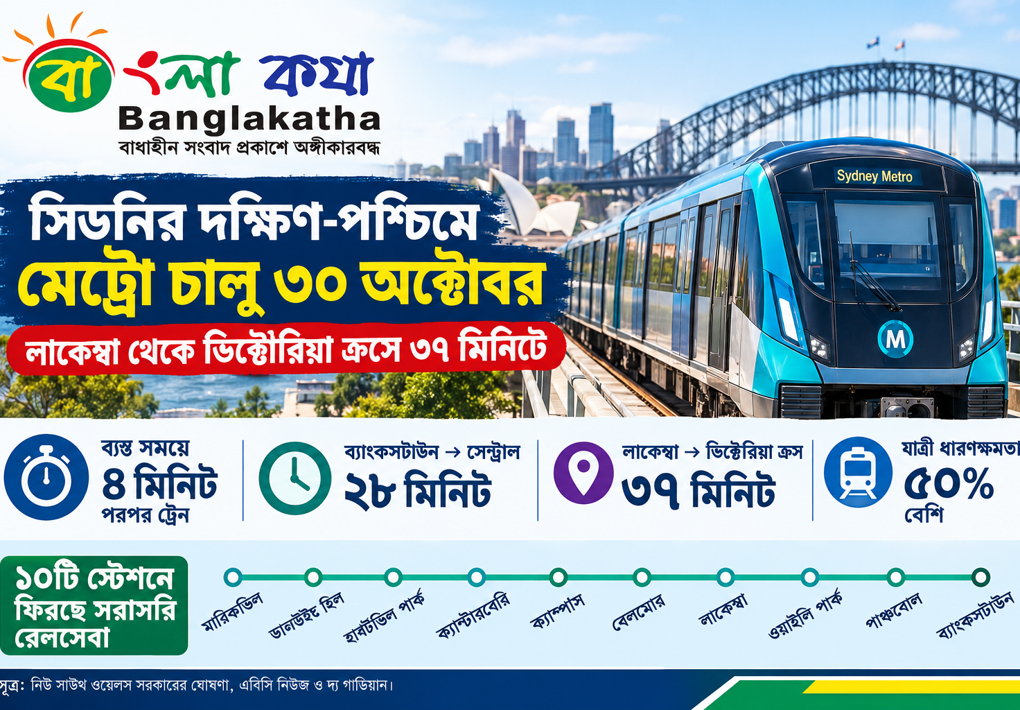 সিডনির দক্ষিণ-পশ্চিমে মেট্রো চালু ৩০ অক্টোবর, লাকেম্বা থেকে  ক্রসে ৩৭ মিনিটে ভিক্টোরিয়া
