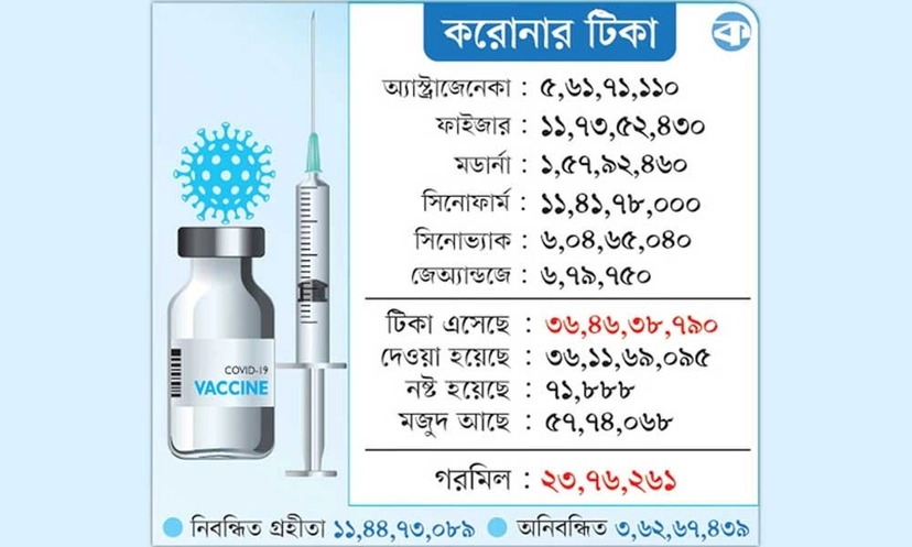 করোনার টিকার হিসাবে গরমিল