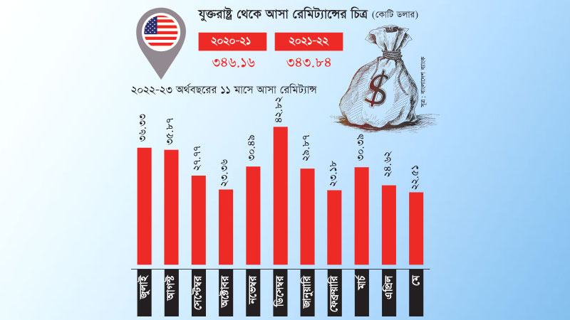 যুক্তরাষ্ট্র থেকে কমতে শুরু করেছে রেমিট্যান্স প্রবাহ